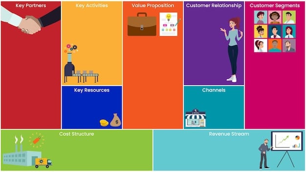A company values chart displayed in a company common area, showing the company's core values and mission statement to employees.