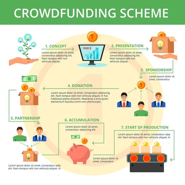 A diagram illustrating the various stages of a startup crowdfunding campaign, from initial legal setup and compliance checks, through platform selection and marketing, to investor relations and ongoing reporting, with a dotted line indicating the timeline towards 2025 focusing on scalability.