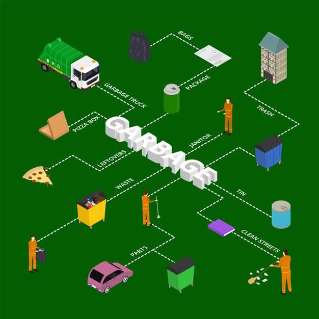 A detailed diagram showing the flow of data from various IoT sensors (traffic lights, trash bins, air quality monitors) to a central cloud platform, with arrows indicating real-time data processing and feedback loops for urban management.