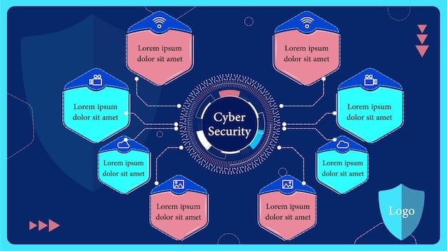 A flowchart illustrating the steps of a cybersecurity framework, including identification, protection, detection, response, and recovery, highlighting Cybersecurity Compliance: Protecting Your Startup's Data and Meeting Legal Requirements in 2025.