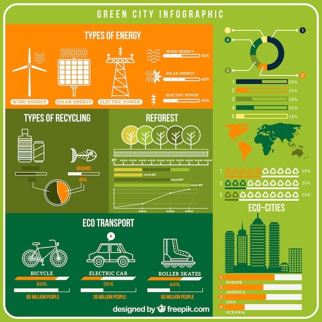 A detailed infographic showing interconnected elements of climate tech: wind turbines, solar panels, electric vehicles, sustainable farming, and carbon capture facilities, all working in harmony under a clear sky.